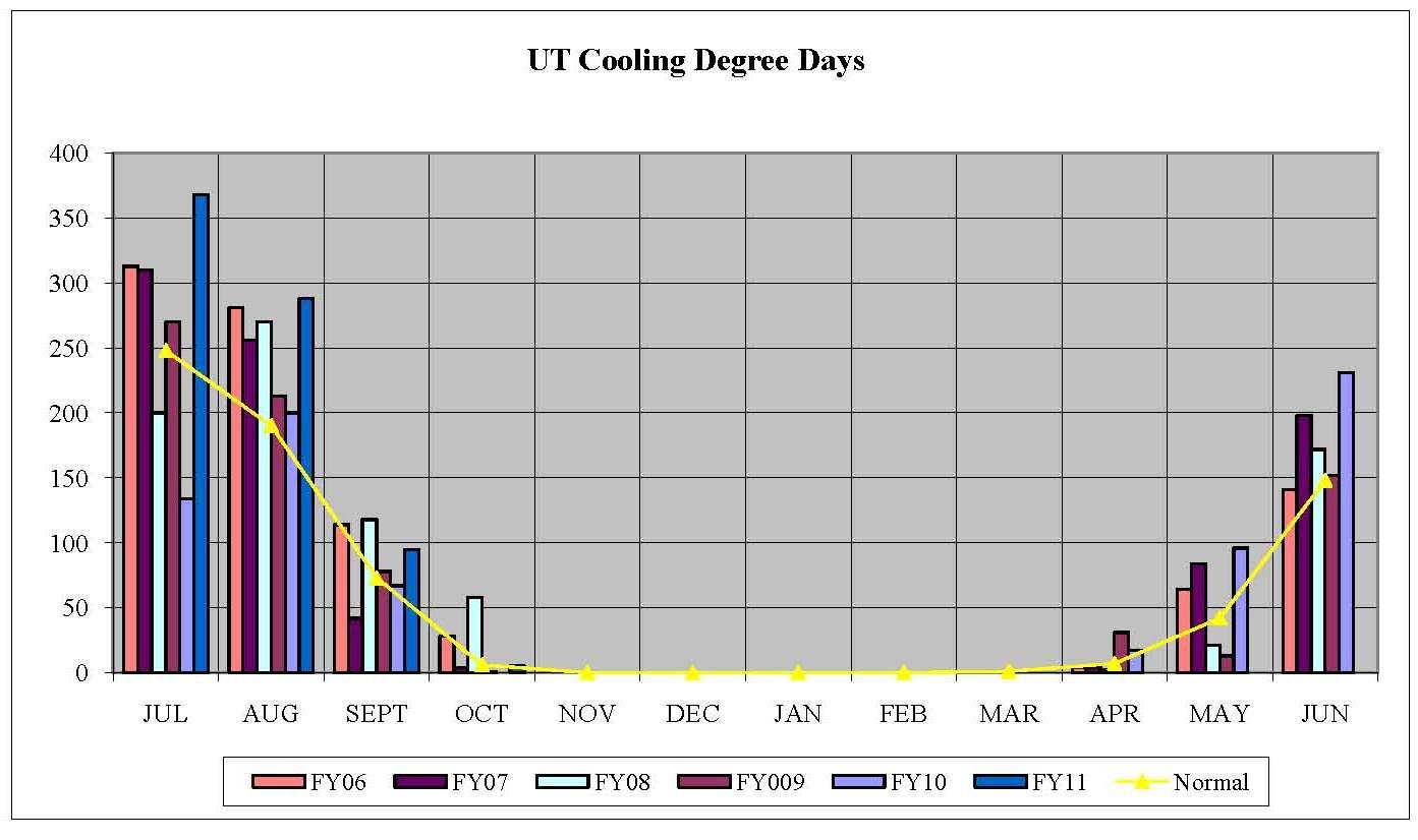 Degree Heating Degree Days